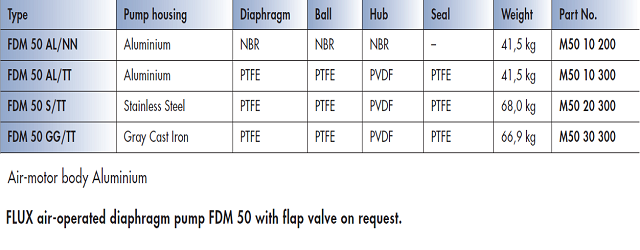 FDM 50 Materials