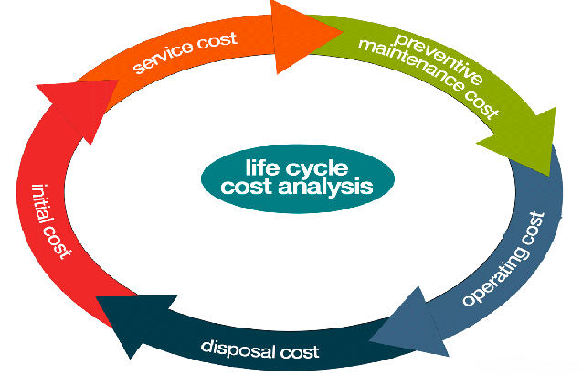 Static hot sale cycle cost